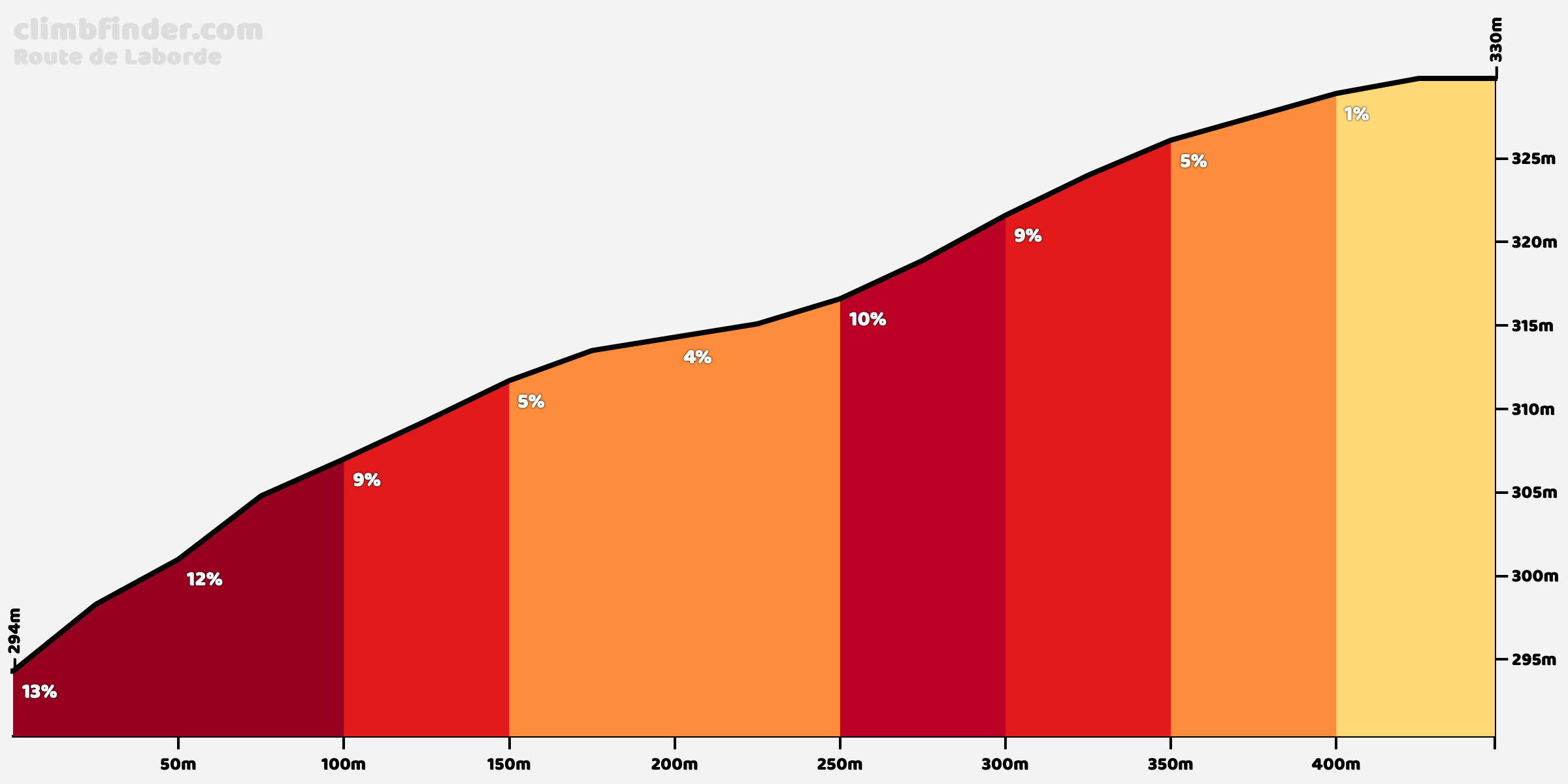 Route de Laborde Profiel van de beklimming