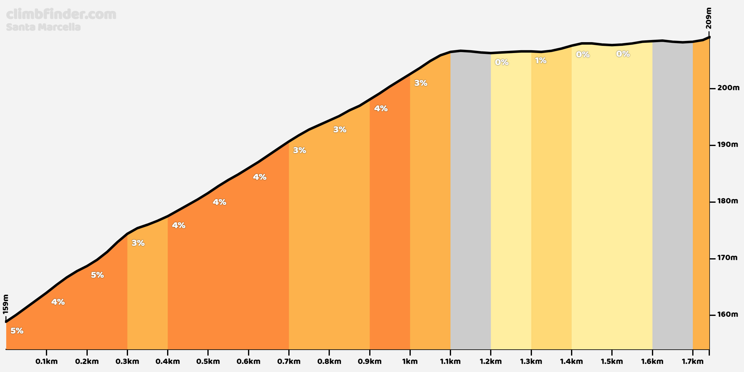 Santa Marcella Profiel van de beklimming