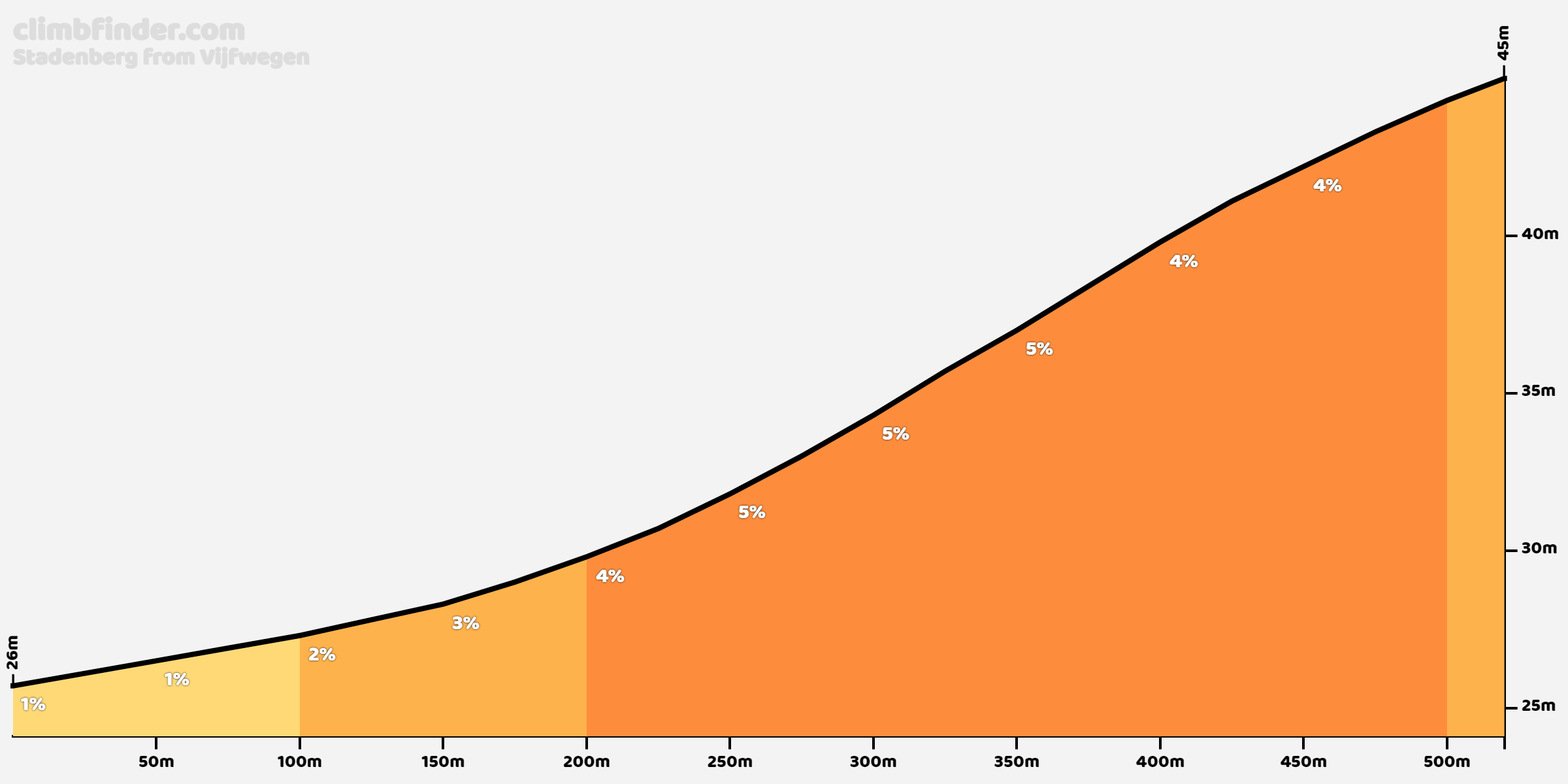 Stadenberg vanuit Vijfwegen Profiel van de beklimming