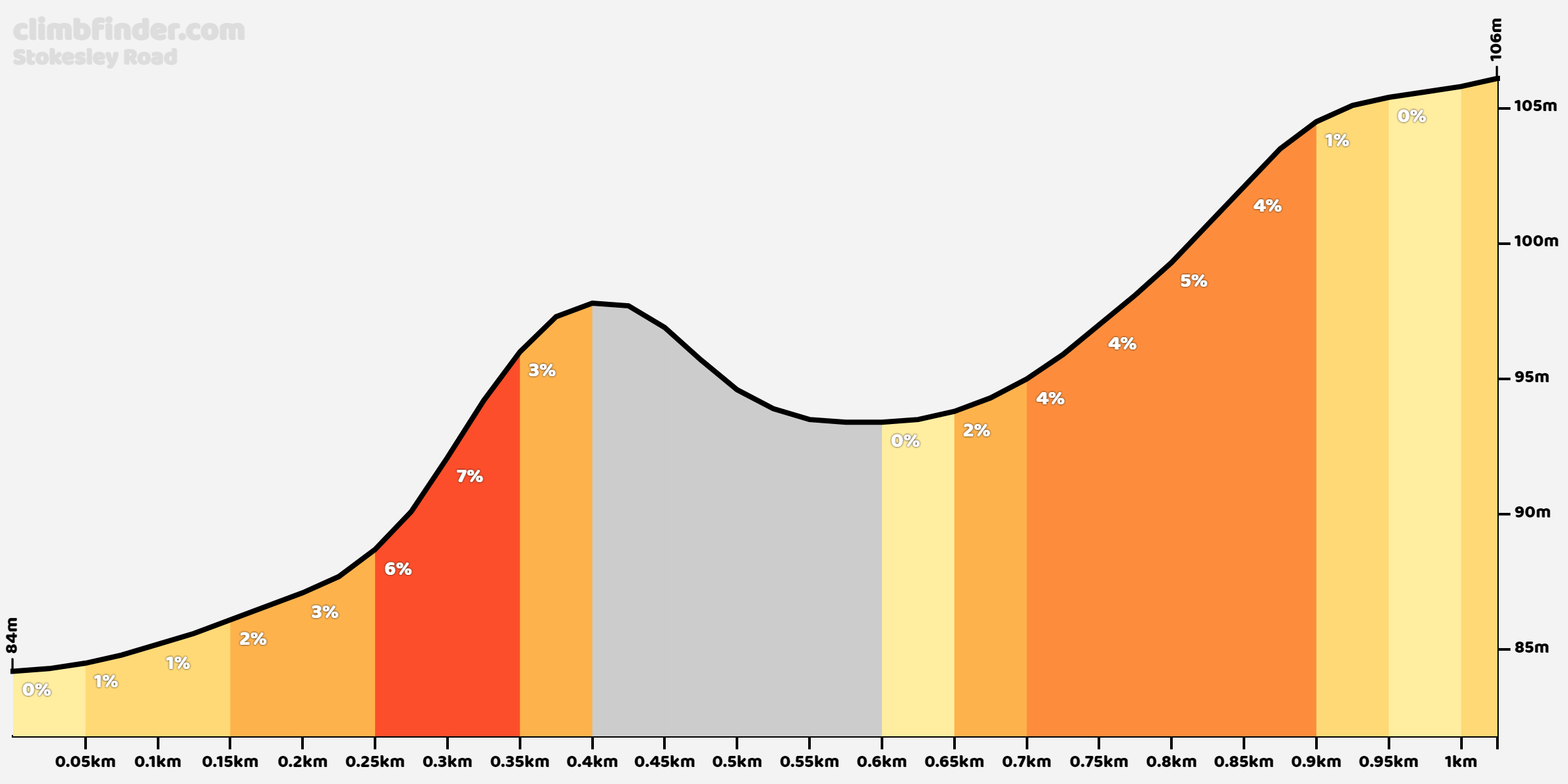 Stokesley Road Profile of the ascent