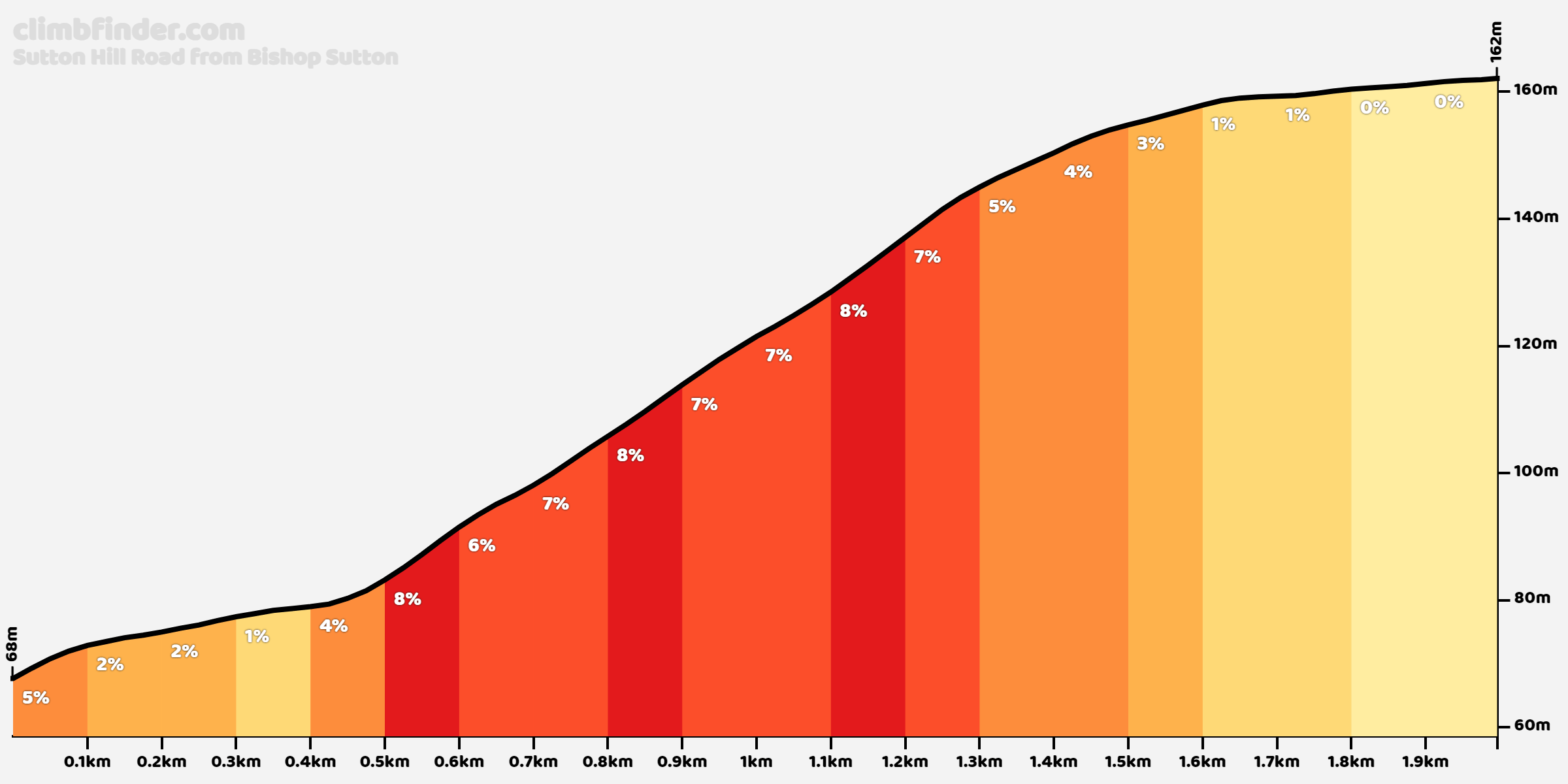 Sutton Hill Road vanuit Sutton Profiel van de beklimming