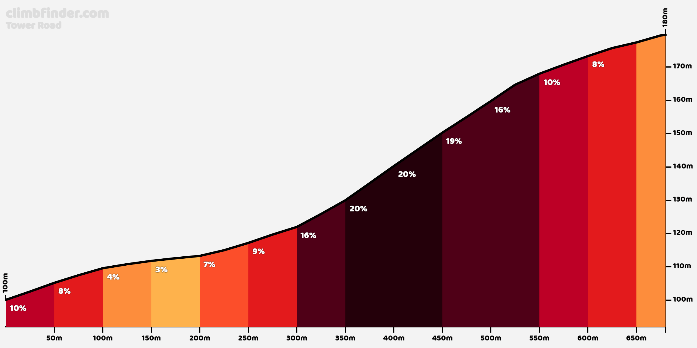 Tower Road Profiel van de beklimming