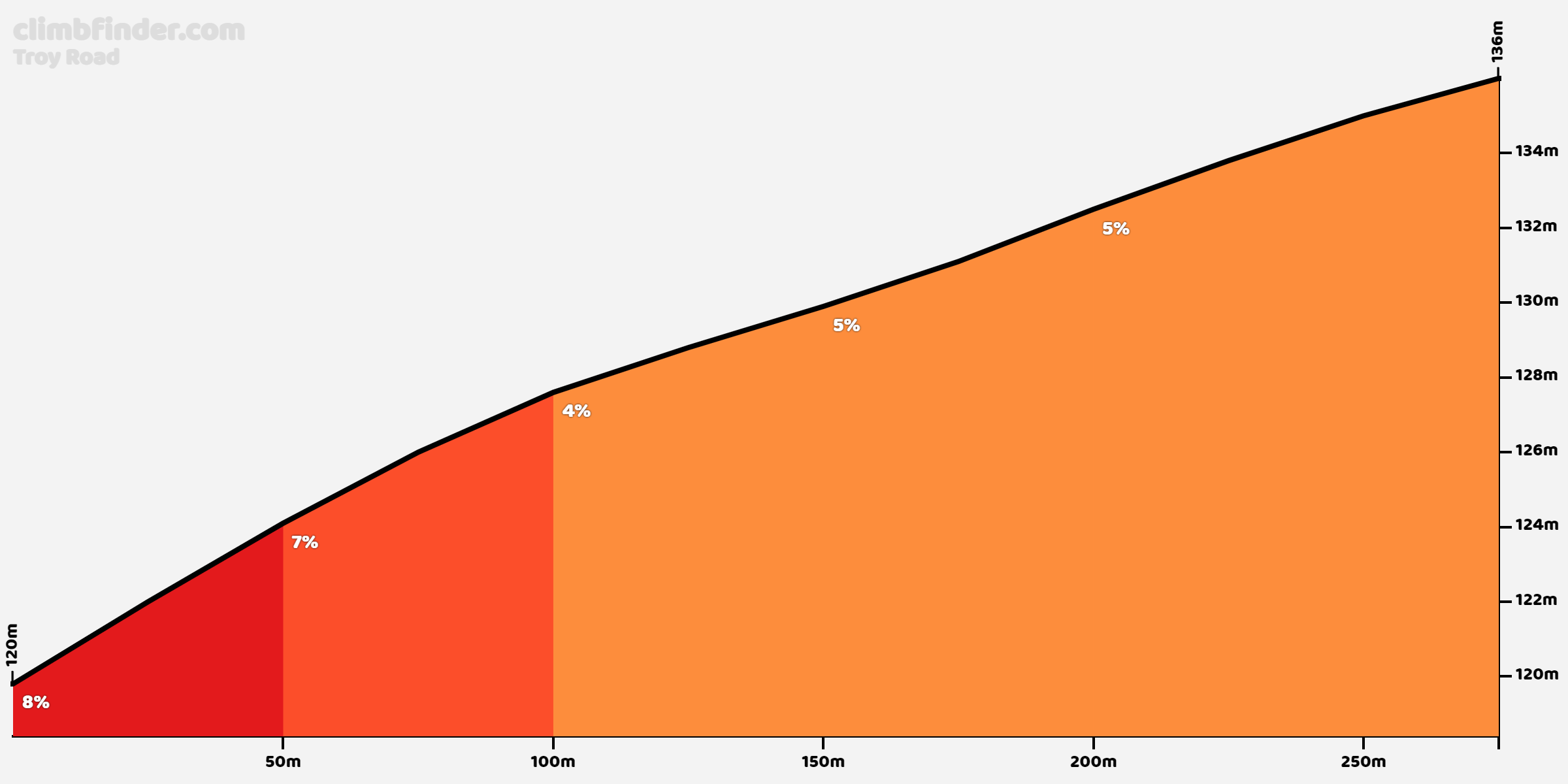 Troy Road Profiel van de beklimming