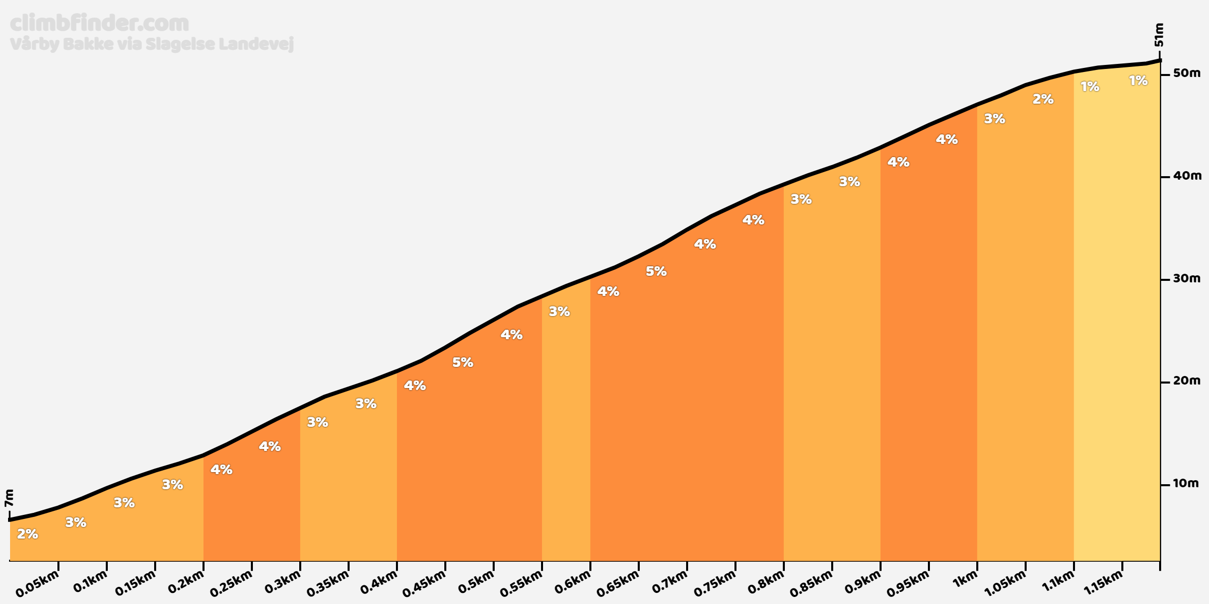 Vårby Bakke via Slagelse Landevej Profiel van de beklimming