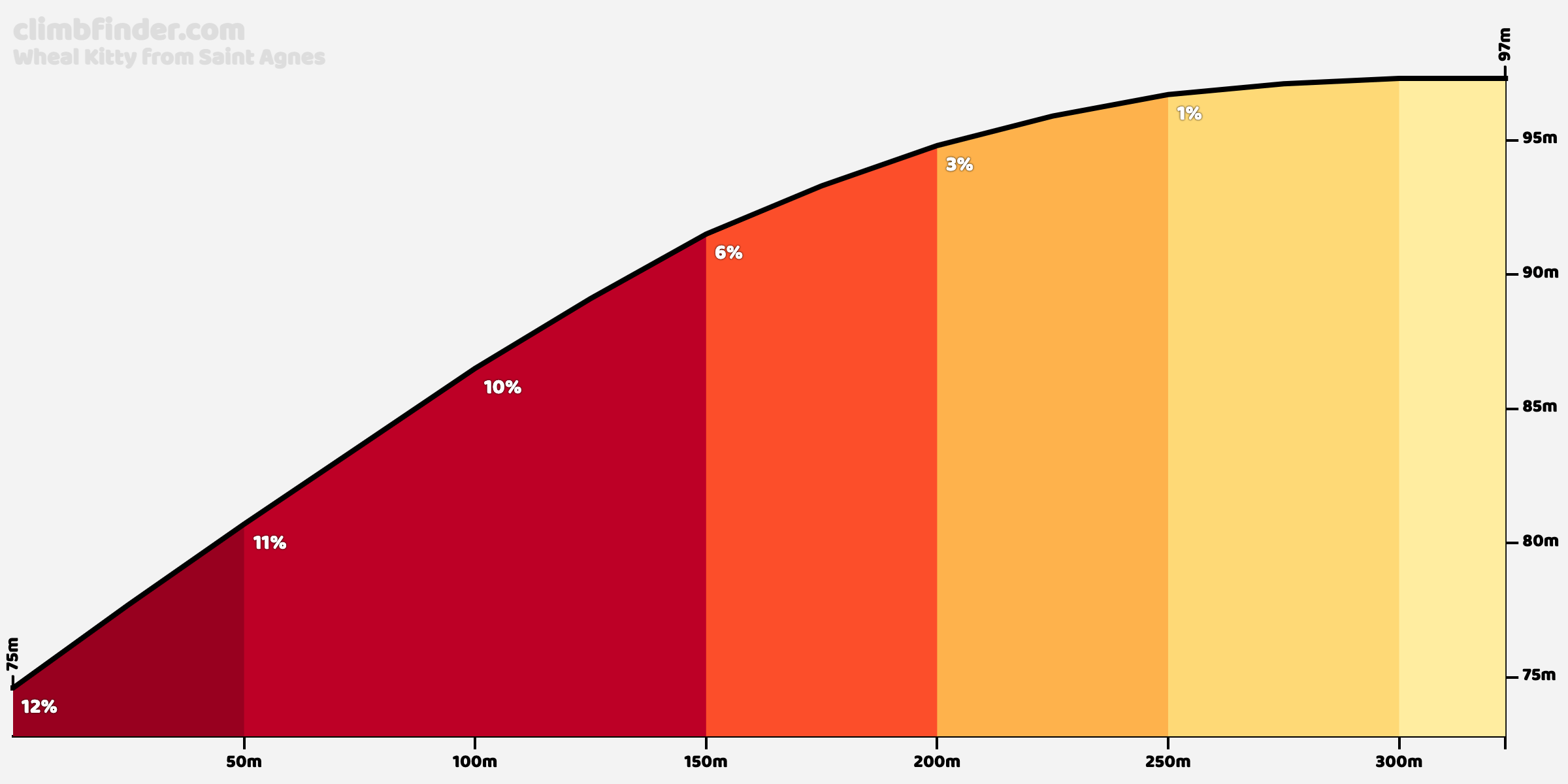 Wheal Kitty z Saint Agnes Profil podjazdu