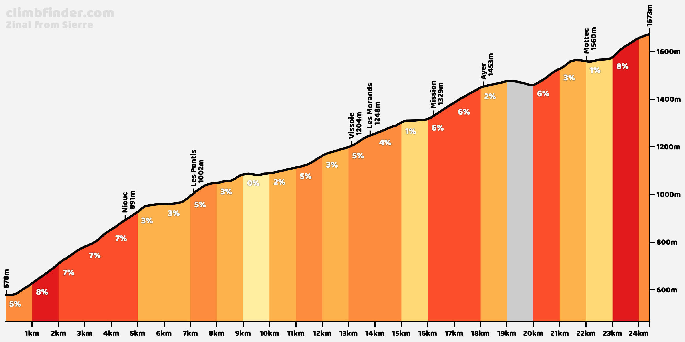 sierre zinal 2023 Zinal From Sierre - Profile Of The Ascent