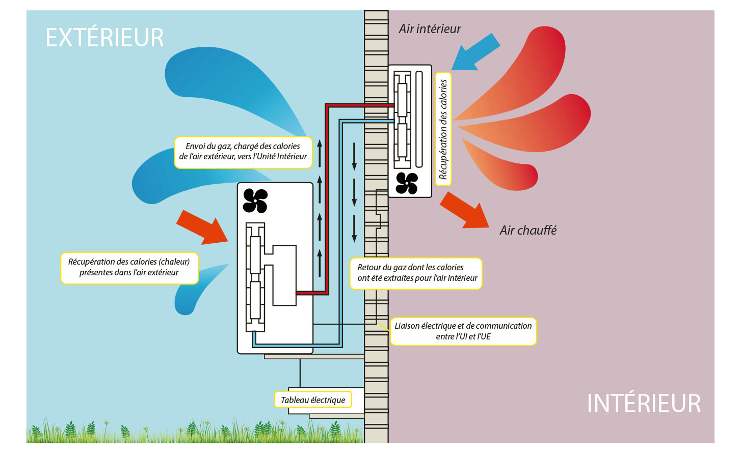 Comprendre votre climatiseur CLIM LATTES