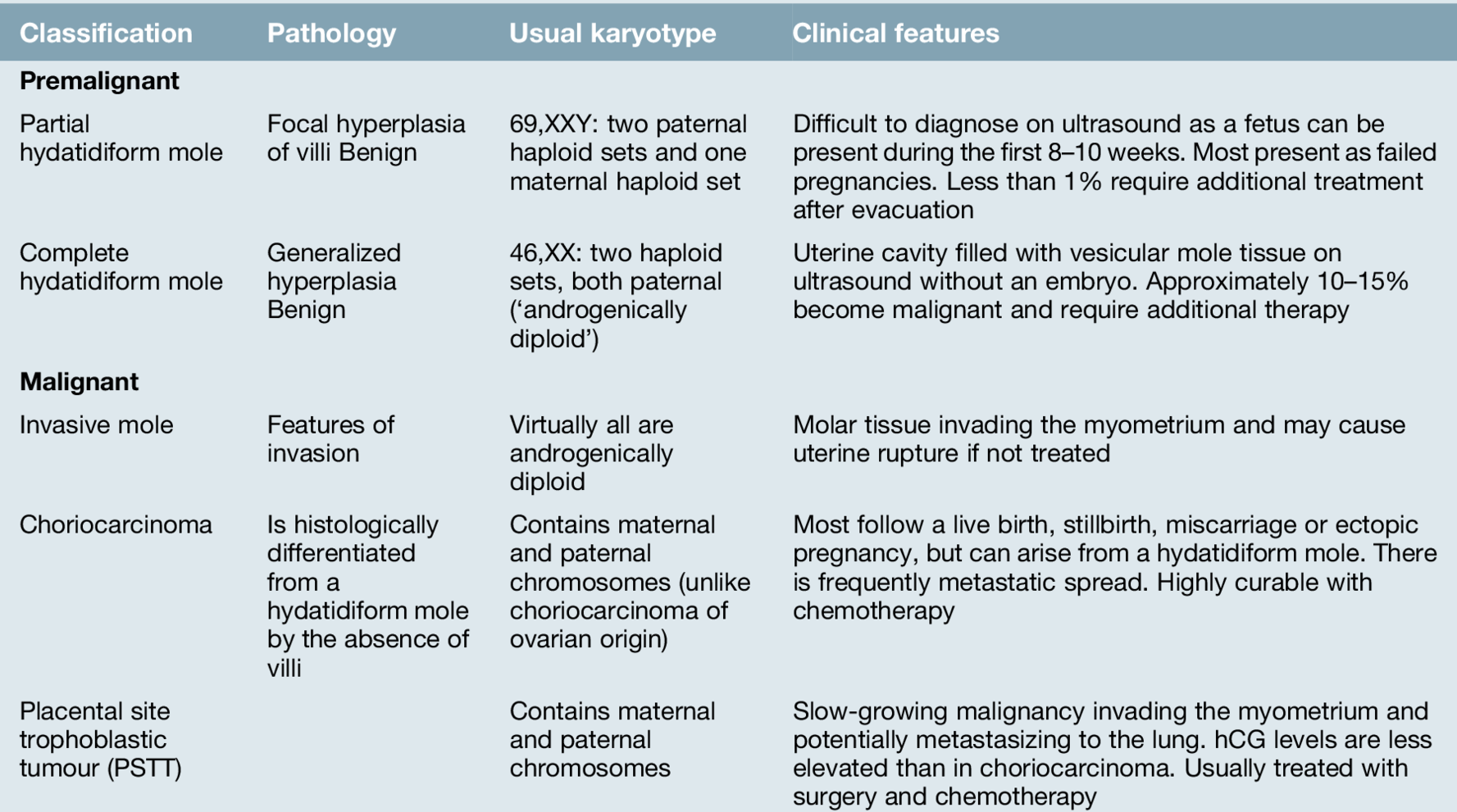 Gestational trophoblastic disease Clinical Gate