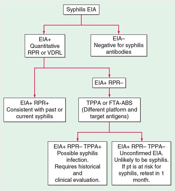 Syphilis Clinical Gate