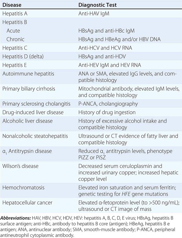 Evaluation of Liver Function Clinical Gate