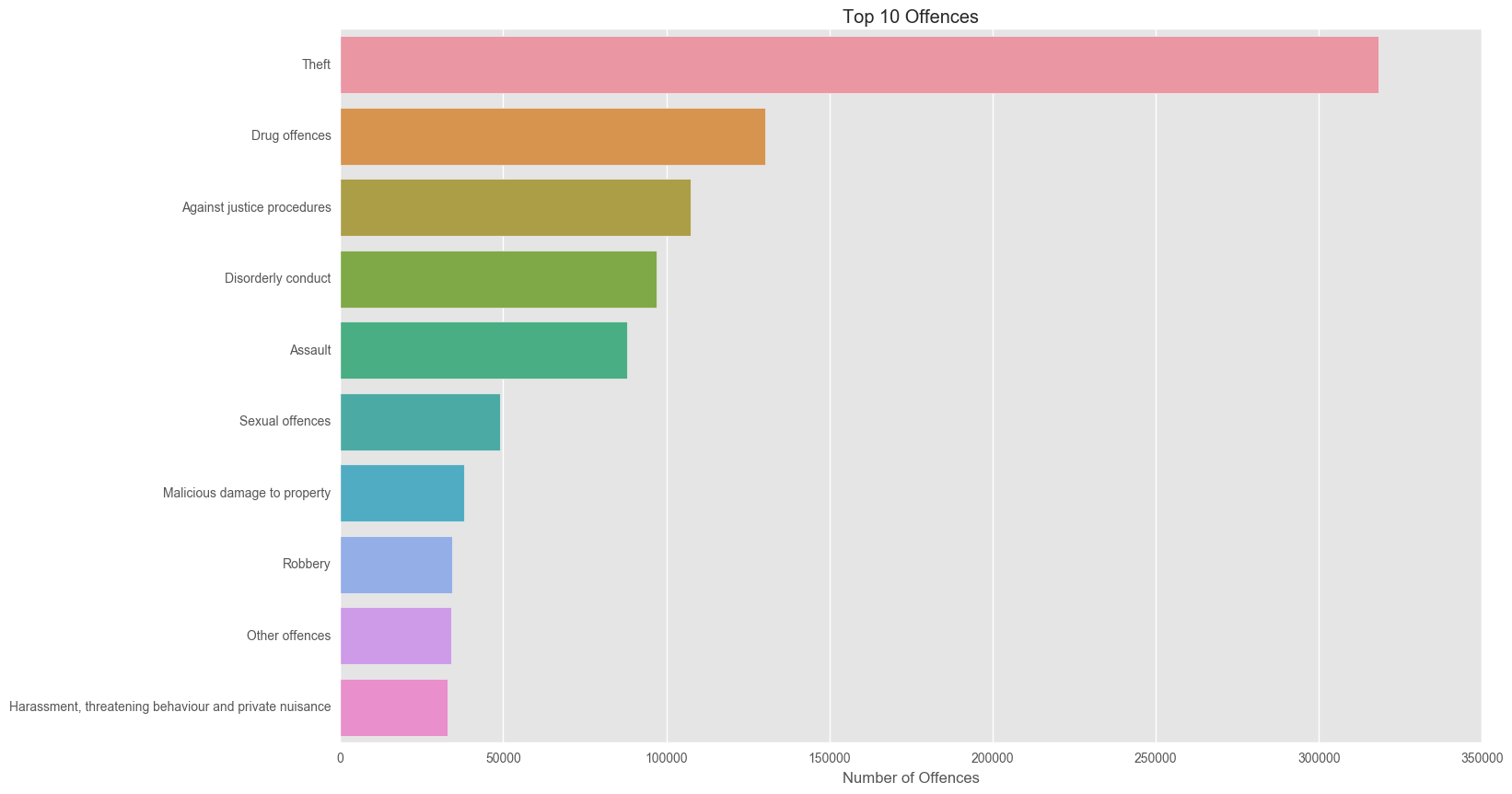 Analysis of NSW Crime Data Musings On Data