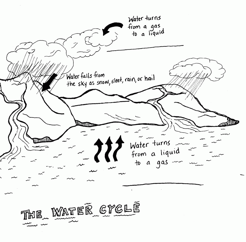 Free Water Conservation For Kids Coloring Pages, Download Free Water