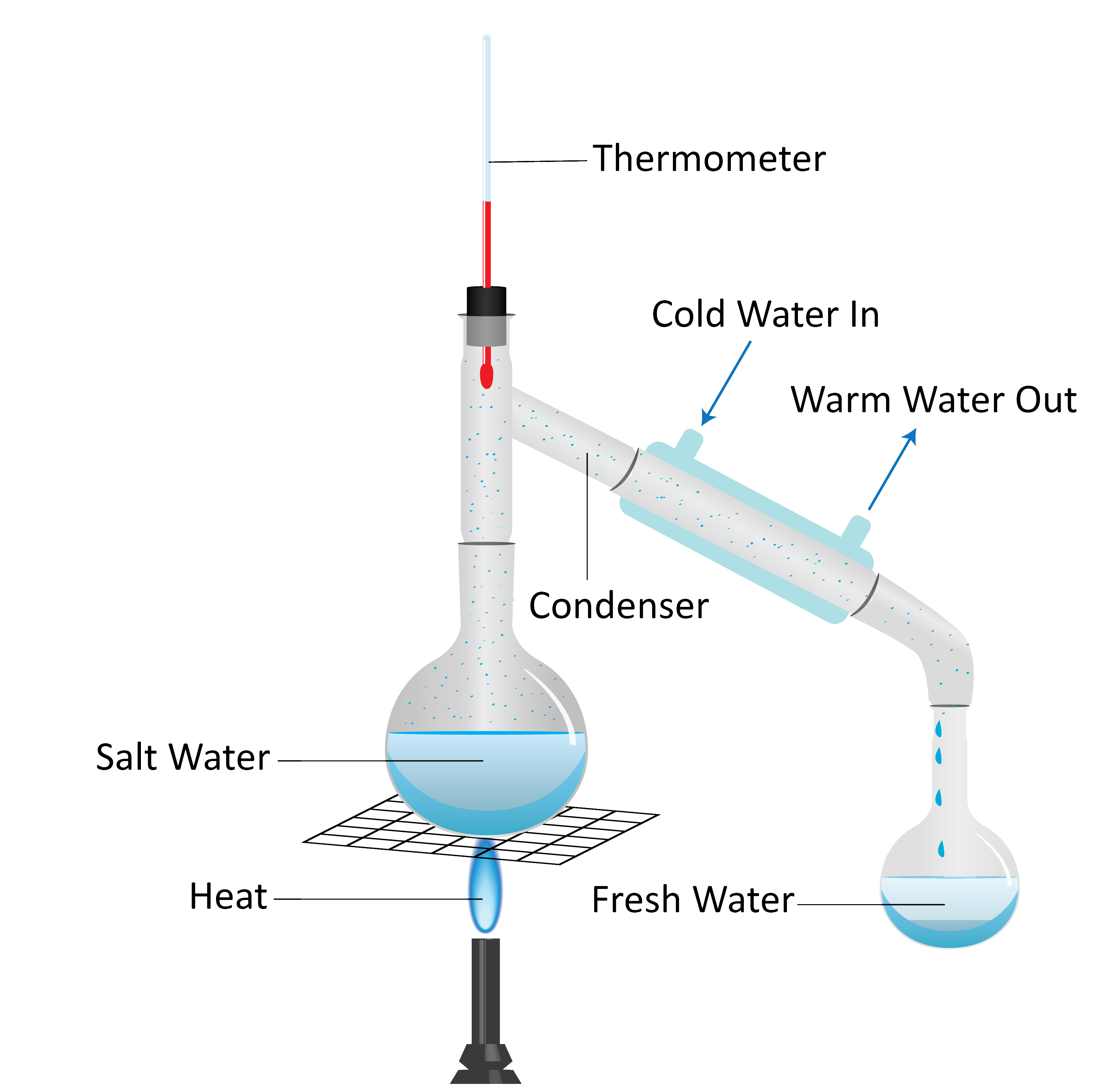 Free Evaporation Cliparts, Download Free Evaporation Cliparts png