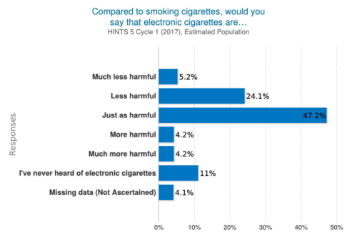 Vaping risk compared to smoking challenging a false and dangerous