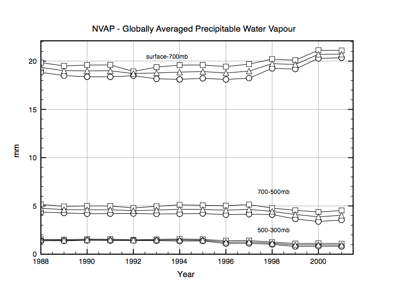 Trends in Atmospheric Water Vapour Clive Best