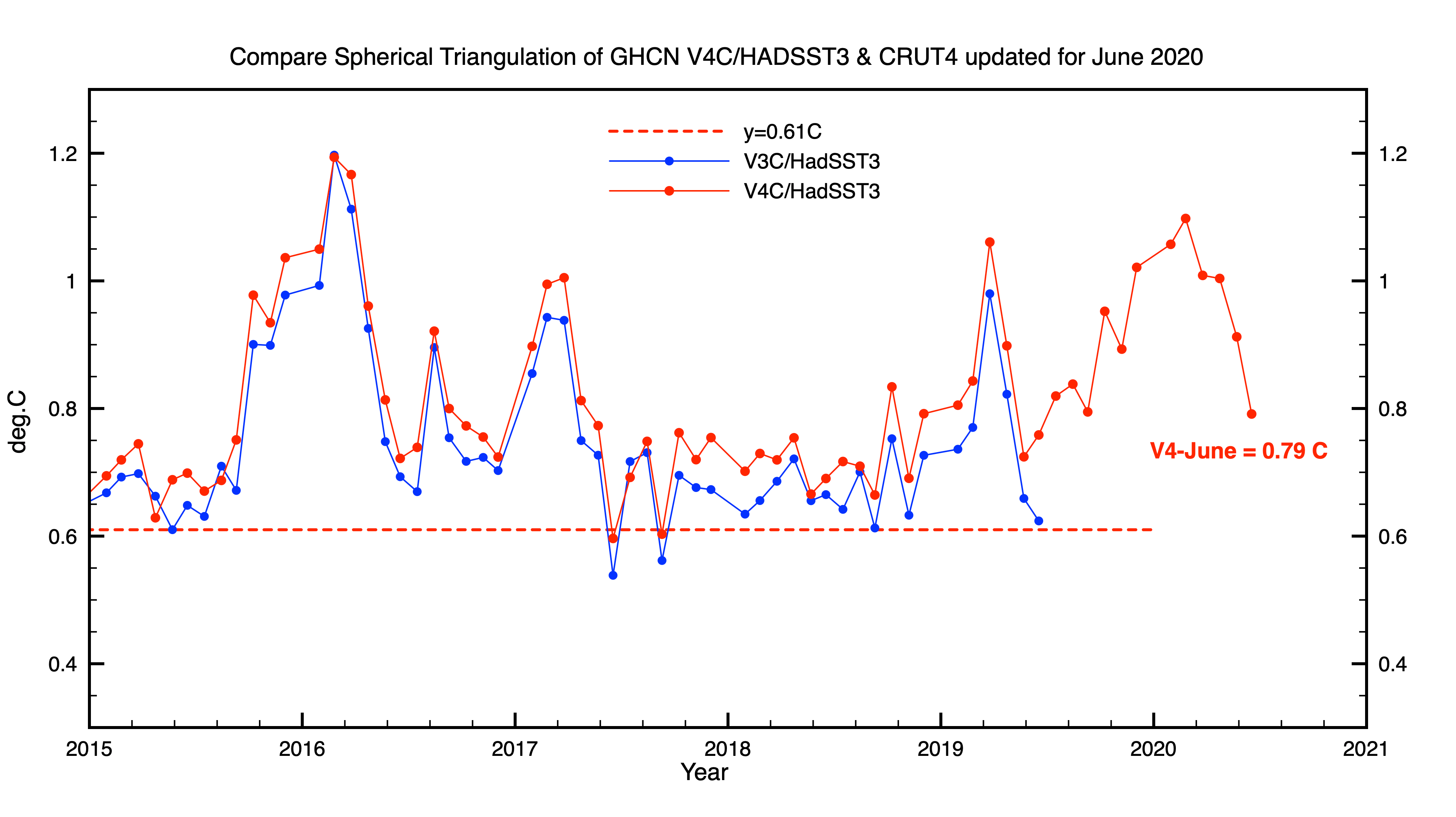 Global Temperature Anomaly updated for June 2020 Clive Best