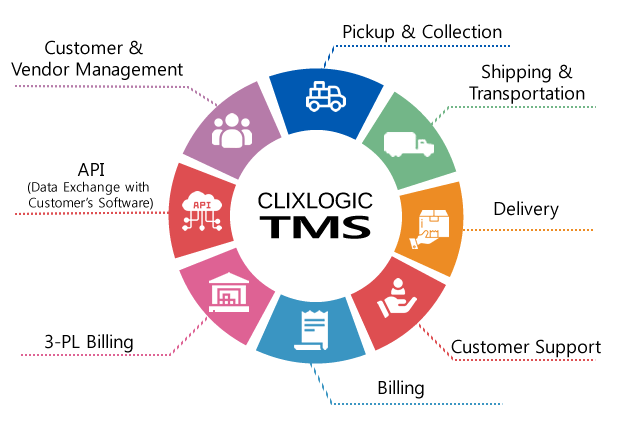Cloud Based TMS Cloud Based Transport Management System Best Software