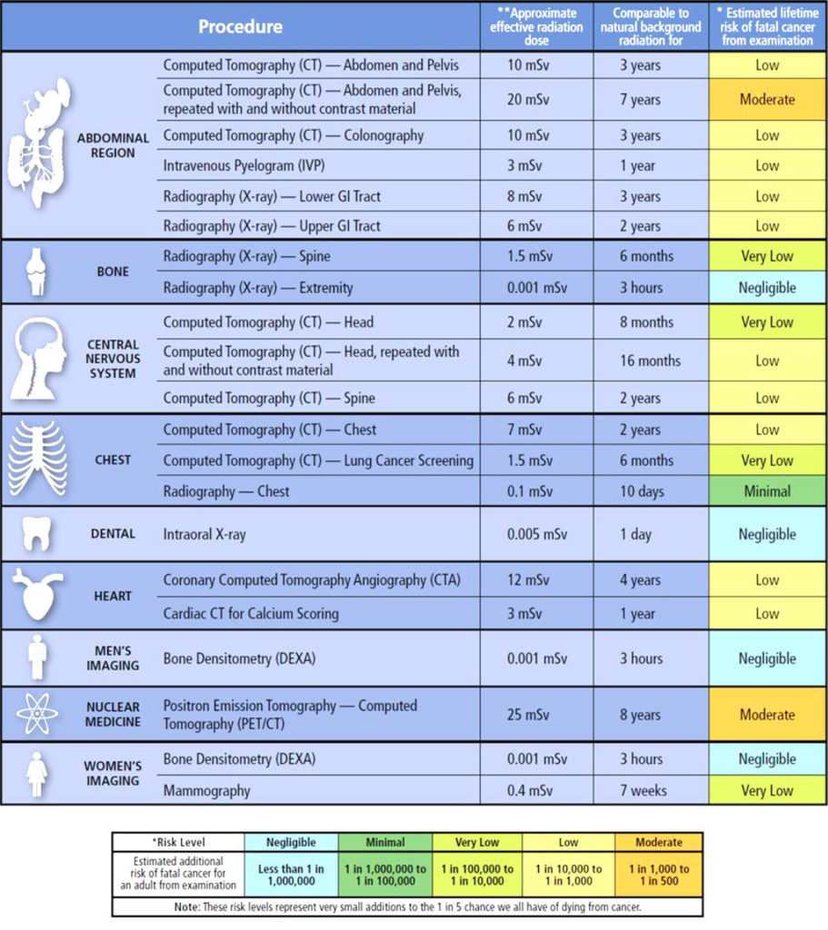 The Role of Radiology and Imaging in Chronic Lymphocytic Leukemia CLL