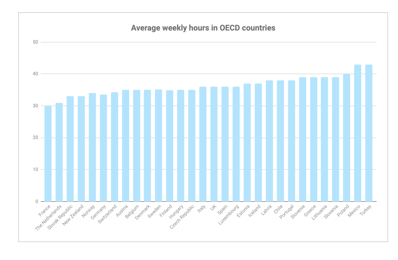 Average Working Hours Statistics (2023)