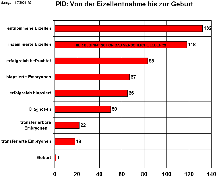 Präimplantationsdiagnostik (PID)