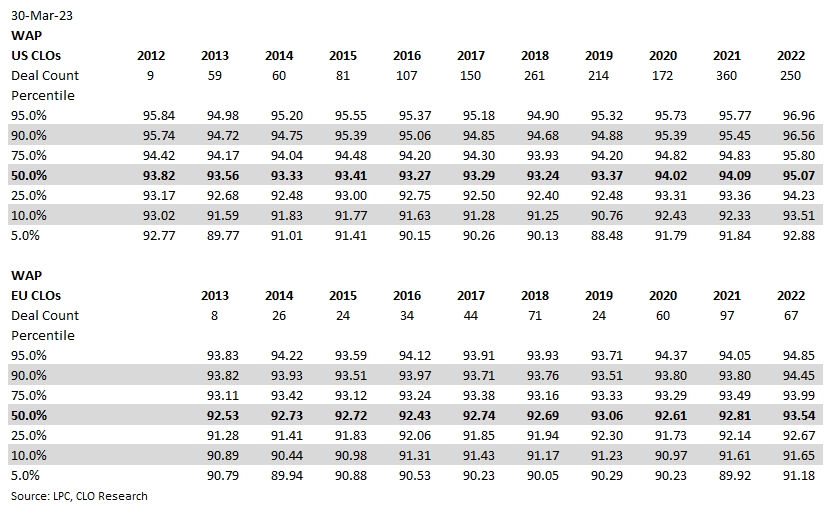 Using CLO Collateral Weighted Average Price as a Snapshot of Collateral