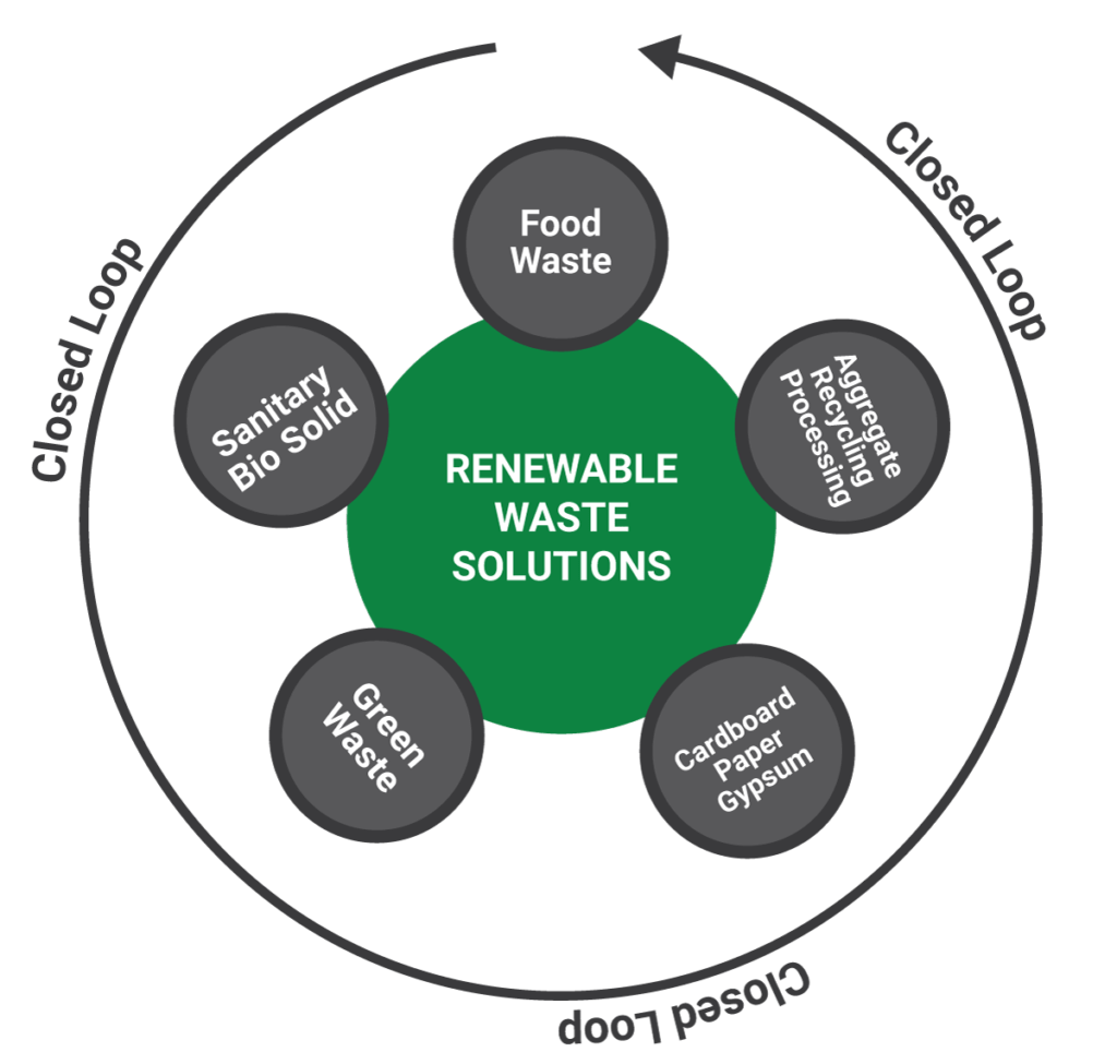 Closed Loop Systems Renewable Waste Solutions
