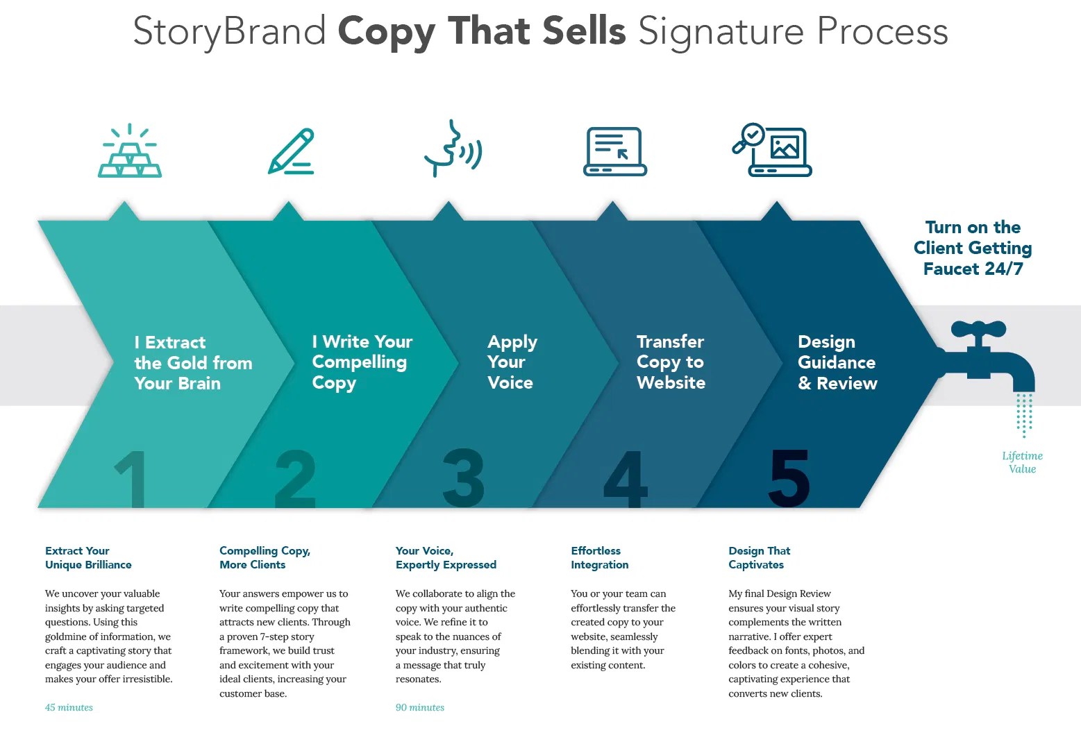 Infographic Red Door Designs StoryBrand Copy That Sells