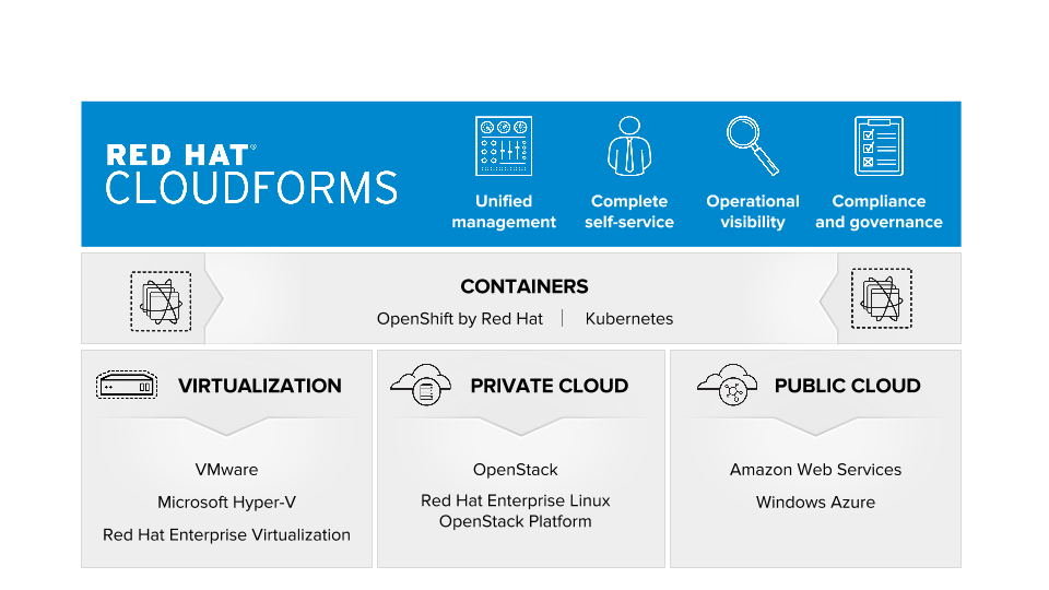 Red Hat Cloud Forms cloudevolutions Cloud & Engineering Services
