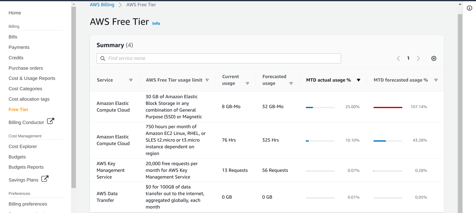 The AWS Free Tier AWS costs explained