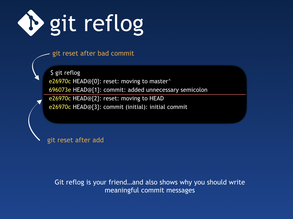 Git Model and Git Reset Command Fullstack Academy