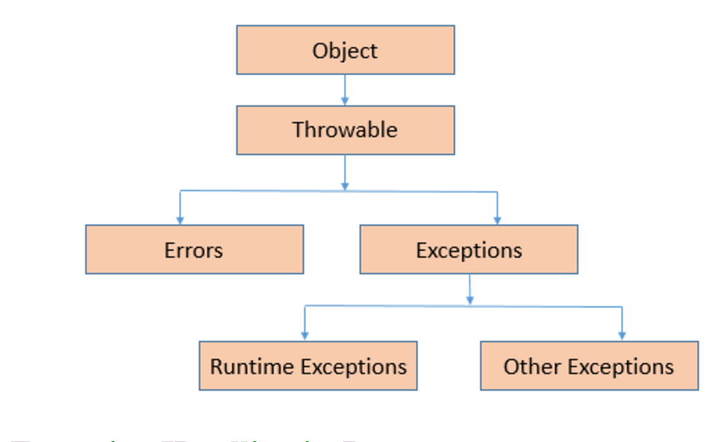 Errors and Exceptions what they are, and how to… Fullstack Academy