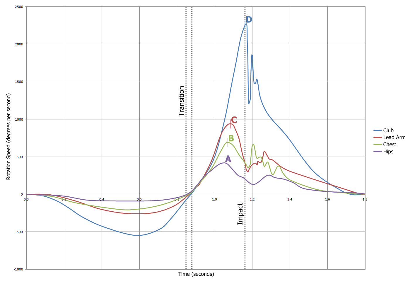 Golf Swing Sequence and Timing The Downswing Golf Loopy Play Your