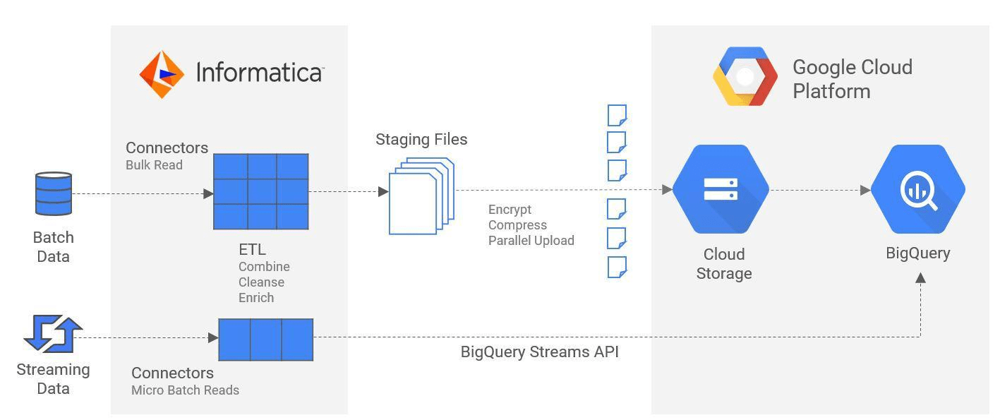 Migrating and integrating data into BigQuery using Informatica