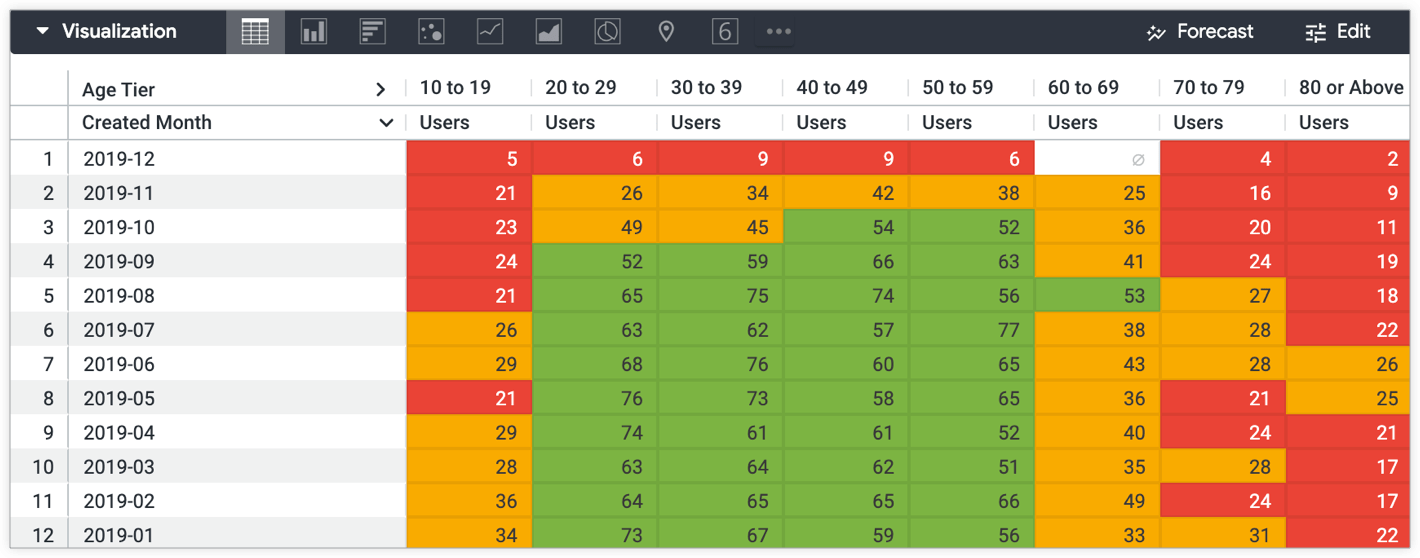Getting the most out of Looker visualizations cookbook Conditional