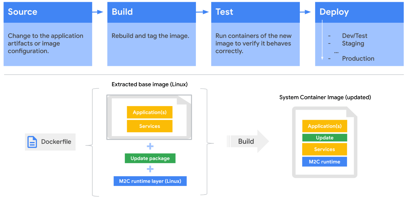 About Linux system containers Migrate to Containers Google Cloud