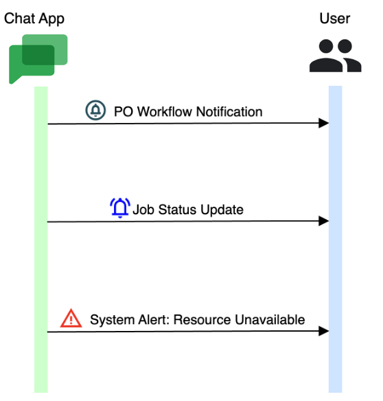 Google Chat apps for SAP Google Cloud
