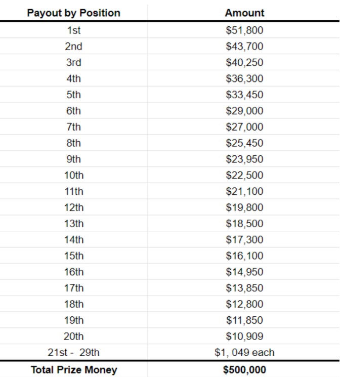 Iditarod announces 2023 prize money by finishing position Iditarod