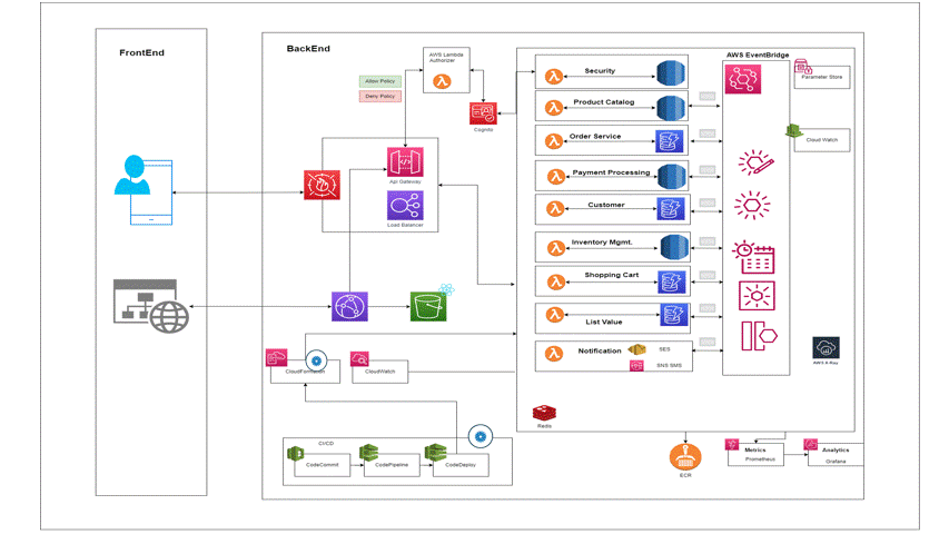 Understanding Serverless Architecture Diagram: A Comprehensive Guide