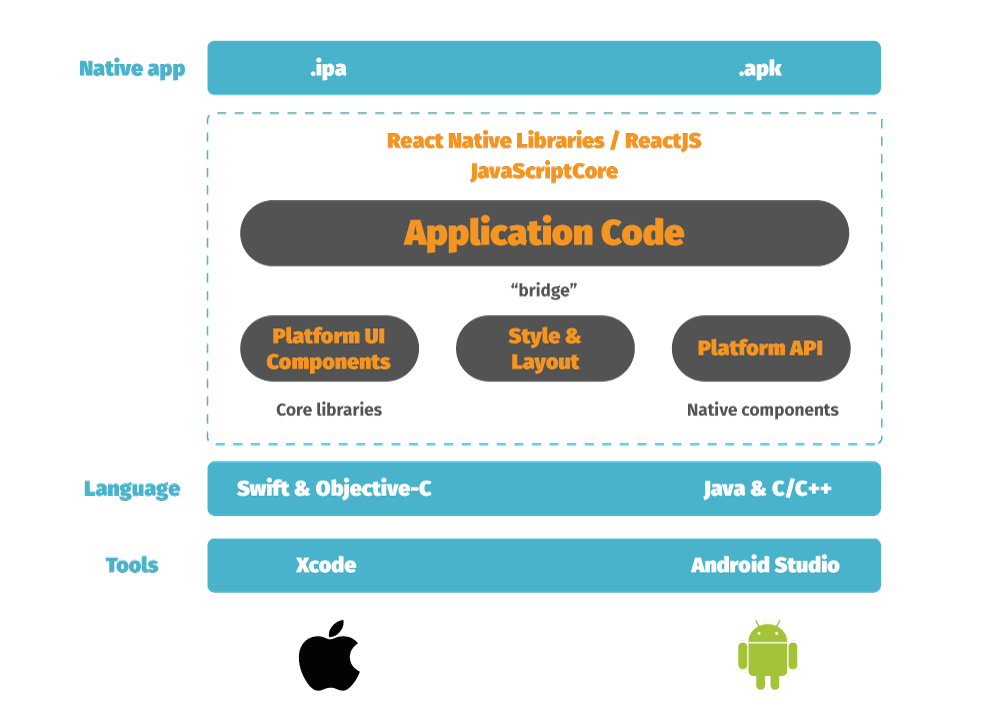 Diverse TestAutomation Frameworks For React Native Apps