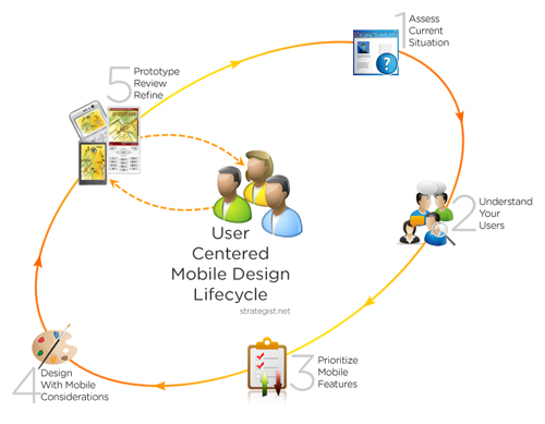 A UserCentered Approach To Web Design For Mobile Devices — Smashing