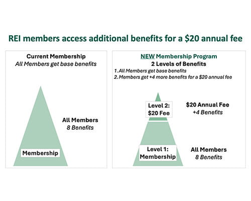 Lifetime Membership Levels