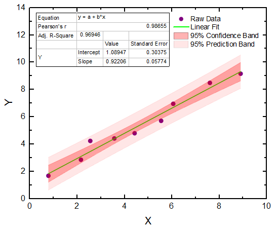 Linear and Polynomial Fitting