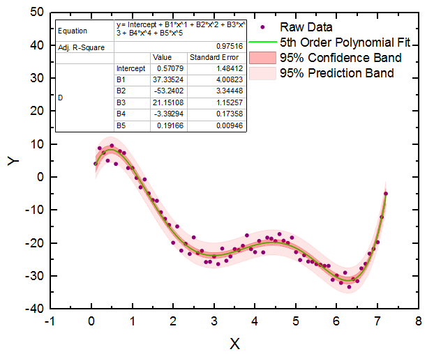 Linear and Polynomial Fitting