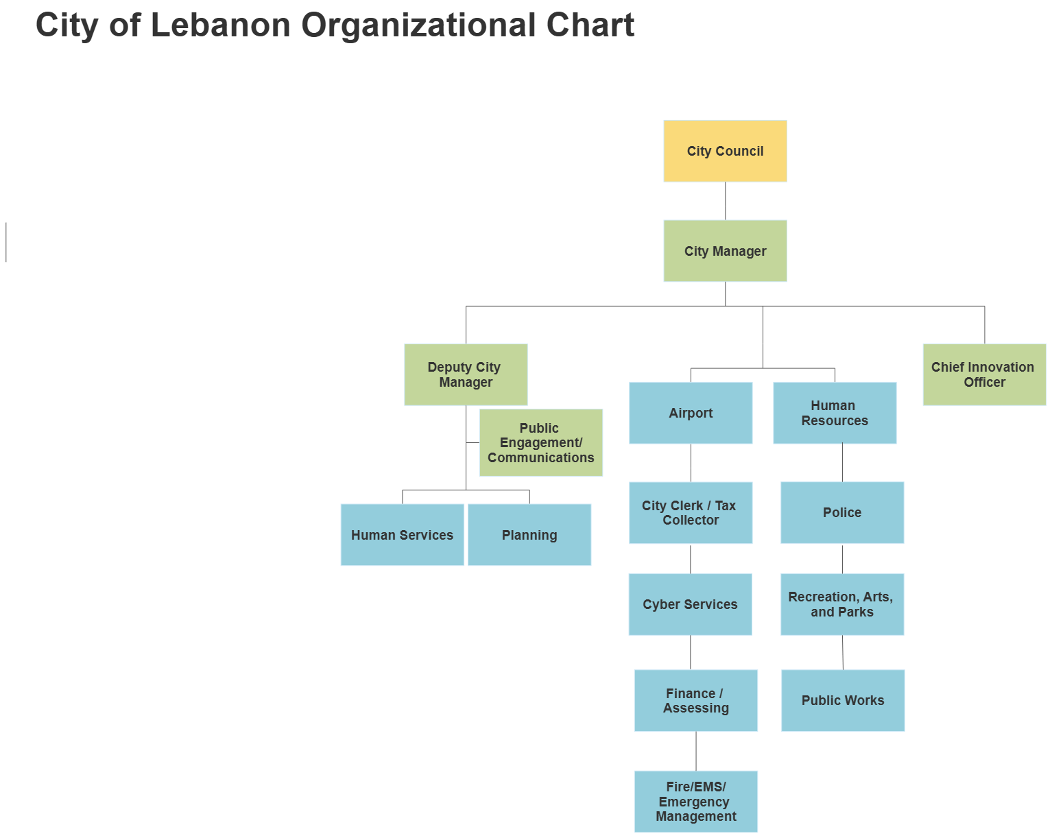 Organizational Chart Lebanon, NH