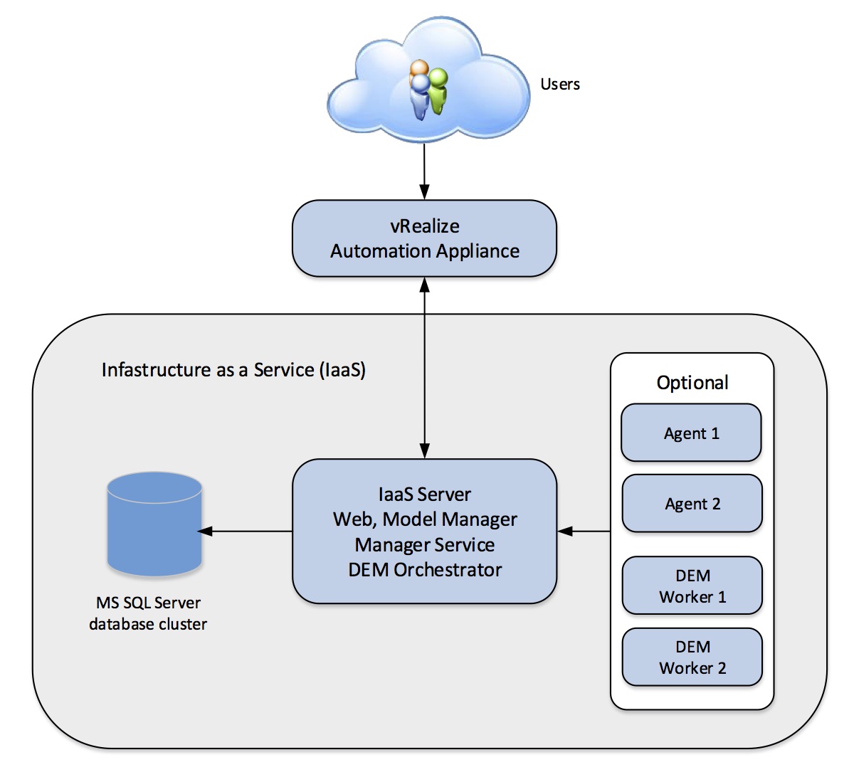 Chapter 3 VMware vRealize Automation Design Cloud Advisors