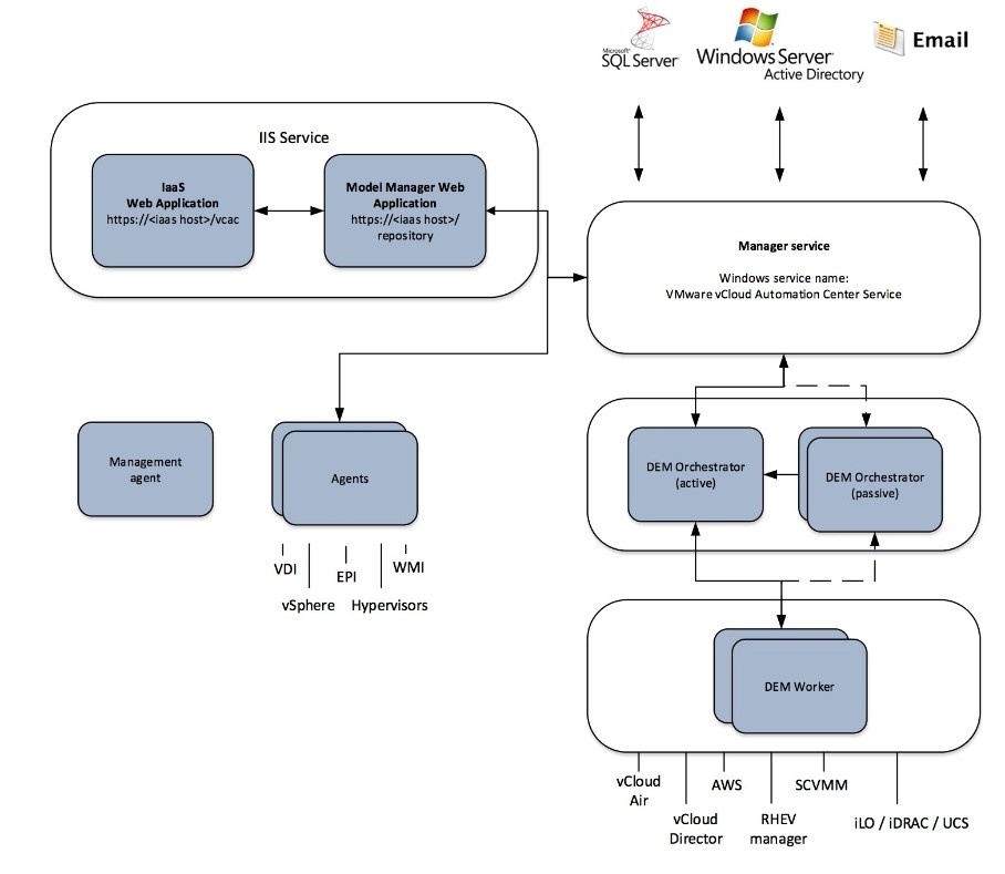 Chapter 2 Architecture of vRealize Automation Cloud Advisors