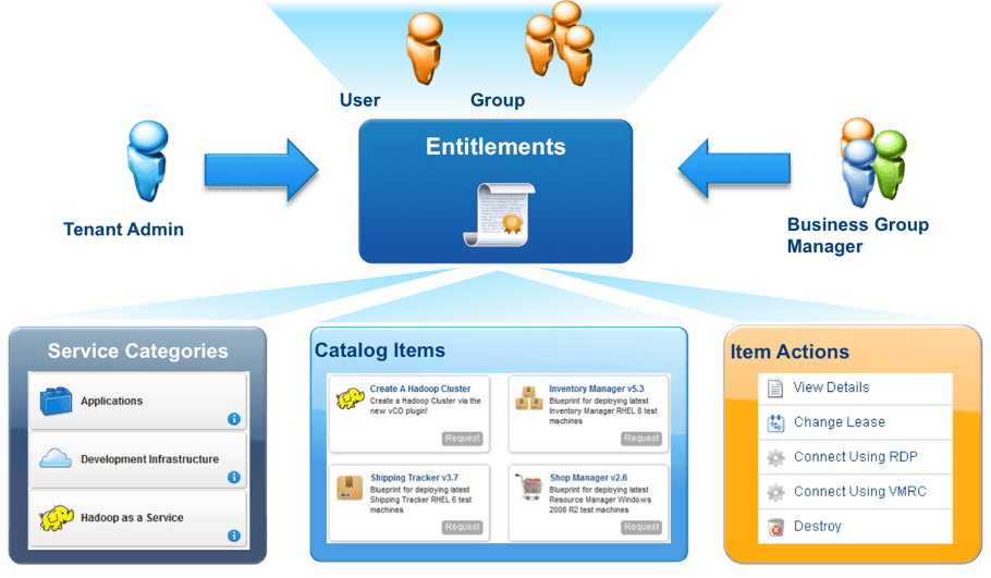 Chapter 14 Working with the Service Catalog Cloud Advisors