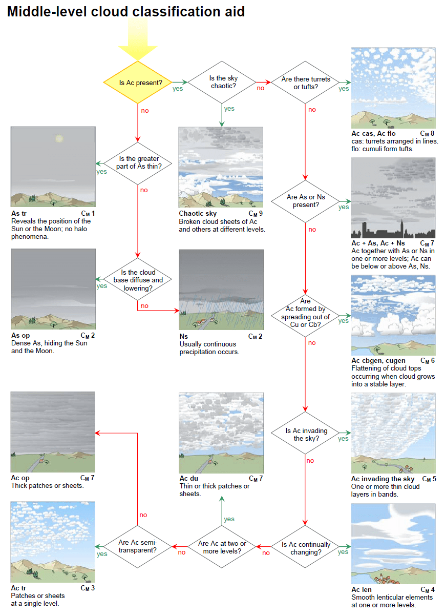 Cloud classification aid CM International Cloud Atlas