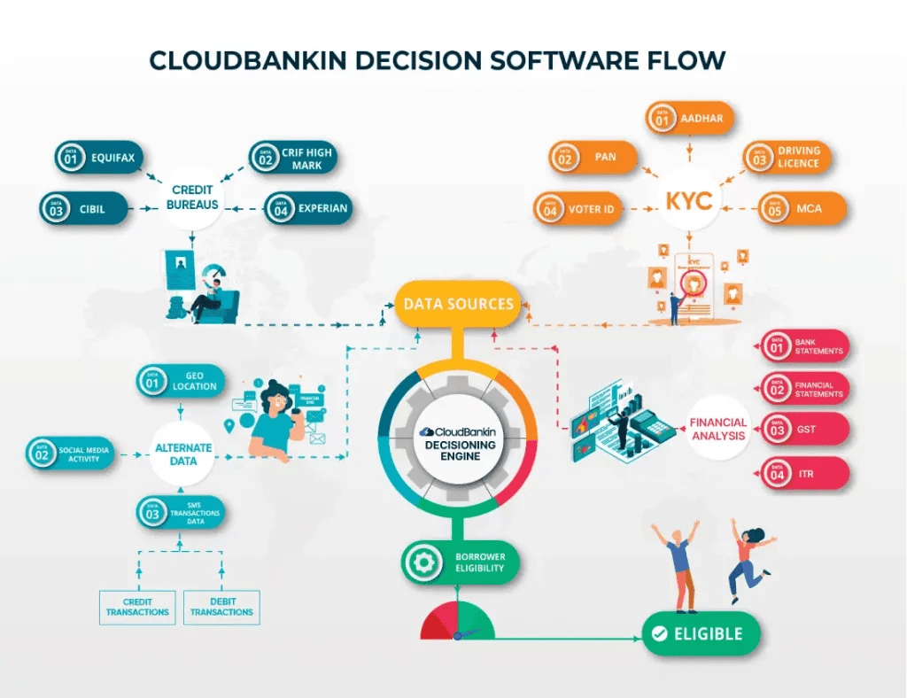 Ad-Loan Origination System