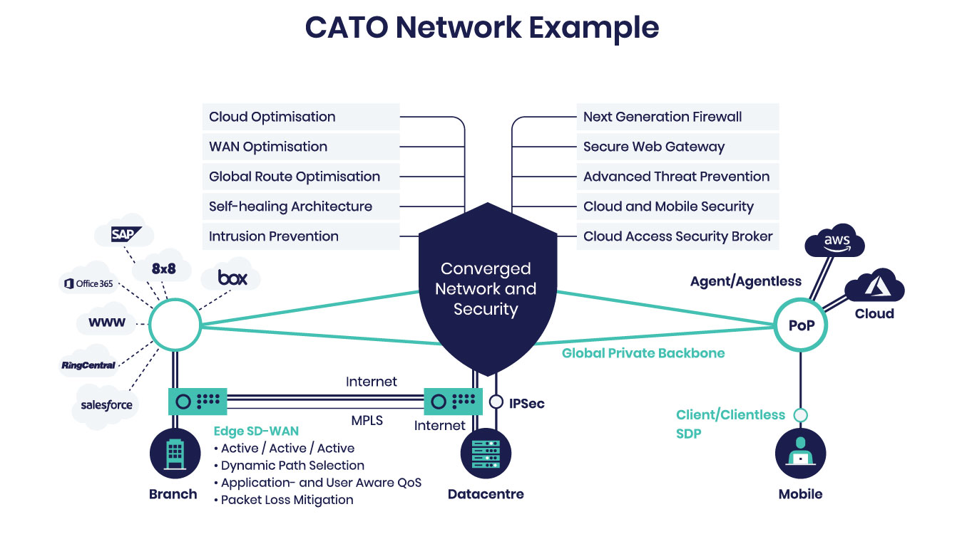 CATO SASE SDWAN and Network Security Converged